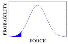 Graph of normal distribution with lower tail